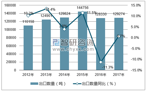2012-2017年中国天然蜂蜜出口数量统计图