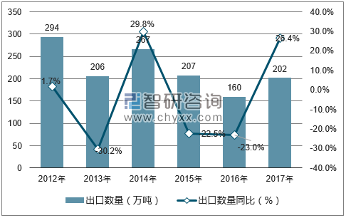 2012-2017年中国天然硫酸钡(重晶石)出口数量统计图