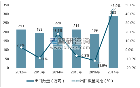 2012-2017年中国天然碳酸镁；氧化镁出口数量统计图