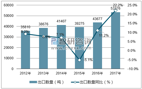 2012-2017年中国填充用羽毛；羽绒出口数量统计图