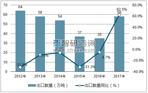 2012-2017年中国铁合金出口数量统计图