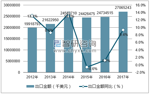 2012-2017年中国通断保护电路装置及零件出口金额统计图