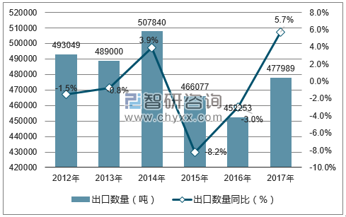 2012-2017年中国铜材出口数量统计图