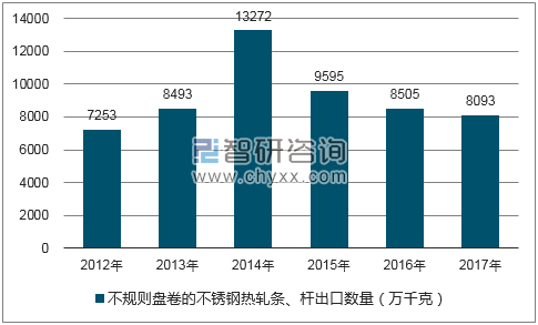 2012-2017年我国不规则盘卷的不锈钢热轧条、杆出口数量统计图