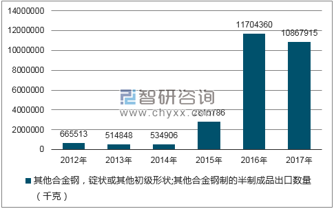 2012-2017年我国其他合金钢，锭状或其他初级形状;其他合金钢制的半制成品出口数量统计图