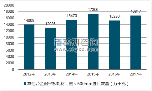 2012-2017年我国其他合金钢平板轧材，宽＜600MM进口数量统计图