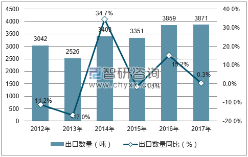 2012-2017年中国钨及其制品出口数量统计图
