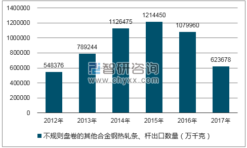 2012-2017年我国不规则盘卷的其他合金钢热轧条、杆出口数量统计图