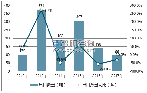 2012-2017年中国钨矿砂出口数量统计图