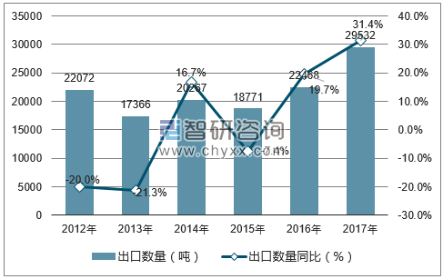 2012-2017年中国钨品出口数量统计图