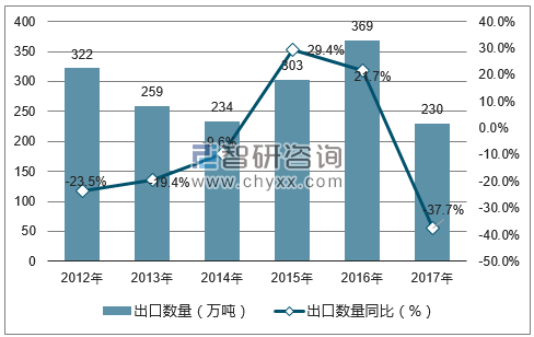 2012-2017年中国无烟煤出口数量统计图