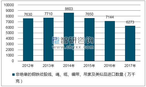2012-2017年我国非绝缘的钢铁绞股线、绳、缆、编带、吊索及类似品进口数量统计图