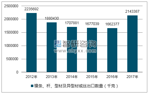 2012-2017年我国镍条、杆、型材及异型材或丝出口数量统计图