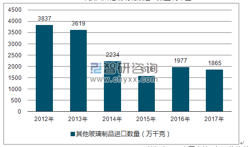 2012-2017年我国其他玻璃制品进口数量统计图