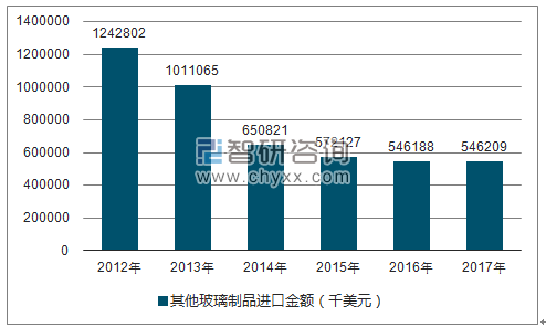 2012-2017年我国其他玻璃制品进口金额统计图