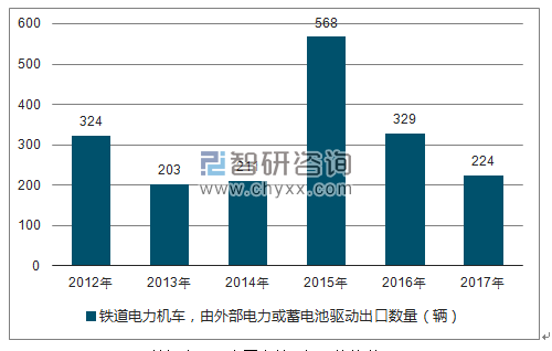 2012-2017年我国铁道电力机车，由外部电力或蓄电池驱动出口数量统计图