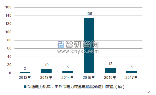 2012-2017年我国铁道电力机车，由外部电力或蓄电池驱动进口数量统计图