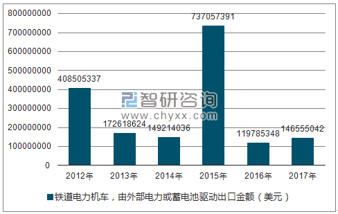 2012-2017年我国铁道电力机车，由外部电力或蓄电池驱动出口金额统计图
