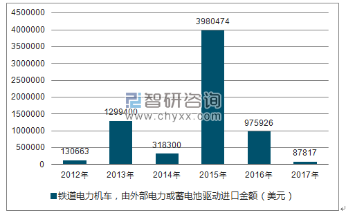 2012-2017年我国铁道电力机车，由外部电力或蓄电池驱动进口金额统计图