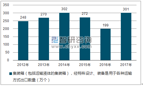 2012-2017年我国集装箱（包括运输液体的集装箱），经特殊设计、装备是用于各种运输方式出口数量统计图