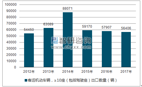2012-2017年我国客运机动车辆，≥10座（包括驾驶座）出口数量统计图