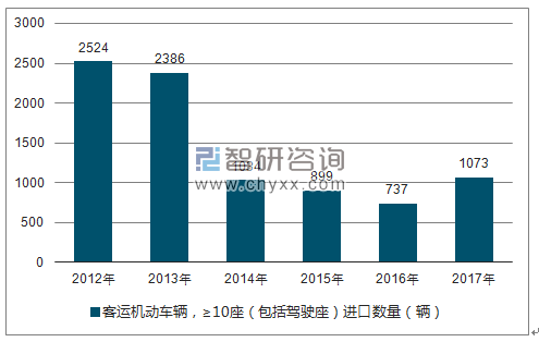 2012-2017年我国客运机动车辆，≥10座（包括驾驶座）进口数量统计图