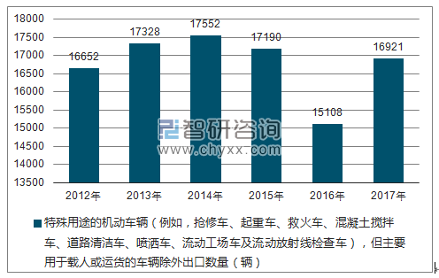 2012-2017年我国特殊用途的机动车辆（例如，抢修车、起重车、救火车、混凝土搅拌车、道路清洁车、喷洒车、流动工场车及流动放射线检查车），但主要用于载人或运货的车辆除外出口数量统计图