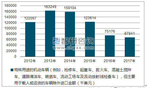 2012-2017年我国特殊用途的机动车辆（例如，抢修车、起重车、救火车、混凝土搅拌车、道路清洁车、喷洒车、流动工场车及流动放射线检查车），但主要用于载人或运货的车辆除外进口金额统计图