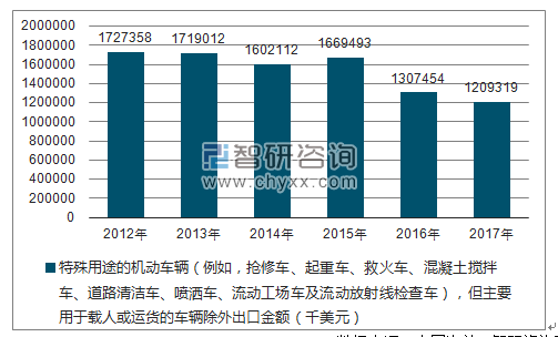 2012-2017年我国特殊用途的机动车辆（例如，抢修车、起重车、救火车、混凝土搅拌车、道路清洁车、喷洒车、流动工场车及流动放射线检查车），但主要用于载人或运货的车辆除外出口金额统计图