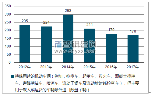 2012-2017年我国特殊用途的机动车辆（例如，抢修车、起重车、救火车、混凝土搅拌车、道路清洁车、喷洒车、流动工场车及流动放射线检查车），但主要用于载人或运货的车辆除外进口数量统计图