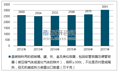 2012-2017年我国盛装物料用的铝制桶、罐、听、盒及类似容器，包括软管容器及硬管容器（装压缩气体或液化气体的除外），容积≤300L，不论是否衬里或隔热，但无机械或热力装置出口数量统计图