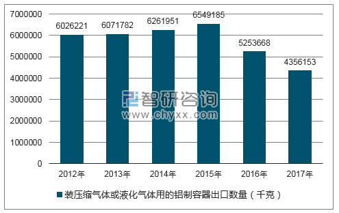2012-2017年我国装压缩气体或液化气体用的铝制容器出口数量统计图