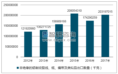 2012-2017年我国非绝缘的铝制绞股线、缆、编带及类似品出口数量统计图