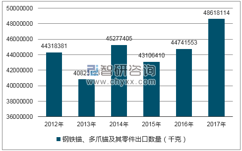 2012-2017年我国钢铁锚、多爪锚及其零件出口数量统计图