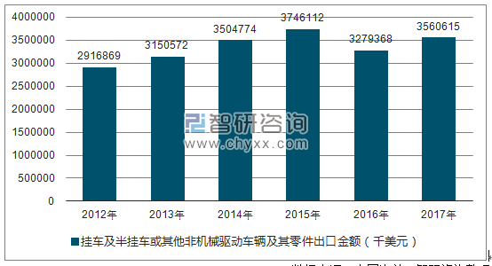 2012-2017年我国挂车及半挂车或其他非机械驱动车辆及其零件出口金额统计图