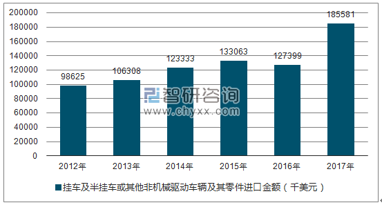 2012-2017年我国挂车及半挂车或其他非机械驱动车辆及其零件进口金额统计图