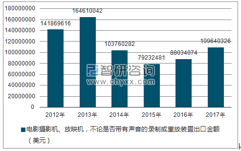 2012-2017年我国船舶及浮动结构体出口金额统计图