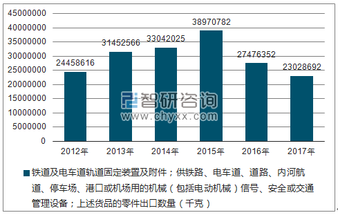 2012-2017年我国铁道及电车道轨道固定装置及附件；供铁路、电车道、道路、内河航道、停车场、港口或机场用的机械（包括电动机械）信号、安全或交通管理设备；上述货品的零件出口数量统计图