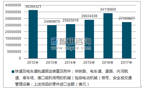 2012-2017年我国铁道及电车道轨道固定装置及附件；供铁路、电车道、道路、内河航道、停车场、港口或机场用的机械（包括电动机械）信号、安全或交通管理设备；上述货品的零件进口金额统计图