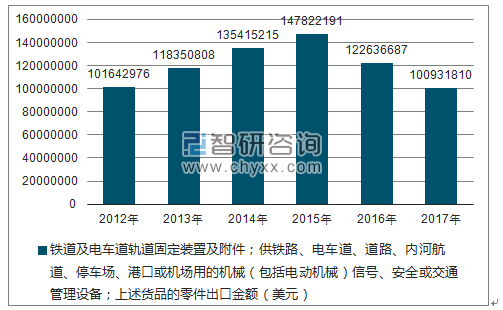 2012-2017年我国铁道及电车道轨道固定装置及附件；供铁路、电车道、道路、内河航道、停车场、港口或机场用的机械（包括电动机械）信号、安全或交通管理设备；上述货品的零件出口金额统计图