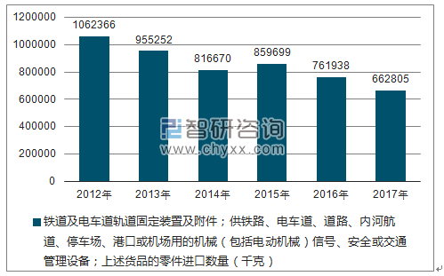 2012-2017年我国铁道及电车道轨道固定装置及附件；供铁路、电车道、道路、内河航道、停车场、港口或机场用的机械（包括电动机械）信号、安全或交通管理设备；上述货品的零件进口数量统计图