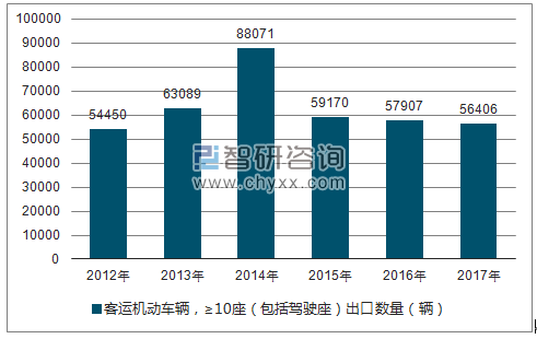 2012-2017年我国客运机动车辆，≥10座（包括驾驶座）出口数量统计图
