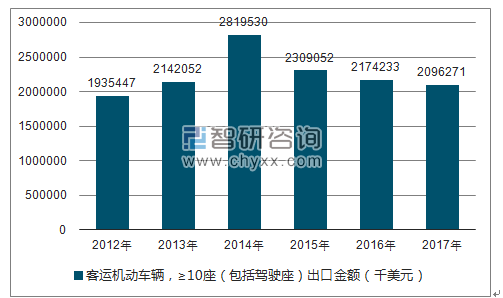 2012-2017年我国客运机动车辆，≥10座（包括驾驶座）出口金额统计图