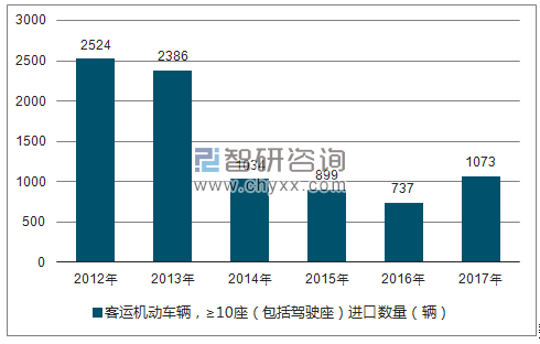 2012-2017年我国客运机动车辆，≥10座（包括驾驶座）进口数量统计图