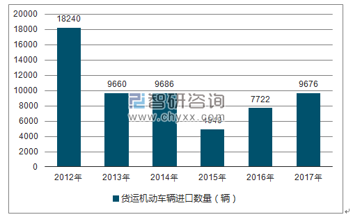 2012-2017年我国货运机动车辆进口数量统计图