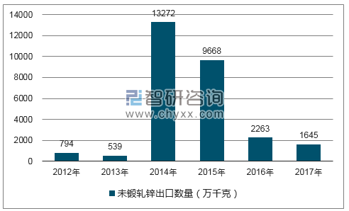 2012-2017年我国未锻轧锌出口数量统计图