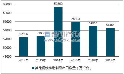 2012-2017年我国其他钢铁铸造制品出口数量统计图