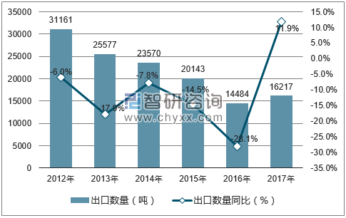 2012-2017年中国锌钡白(立德粉)出口数量统计图