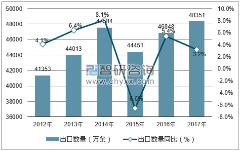 2012-2017年中国新的充气橡胶轮胎出口数量统计图
