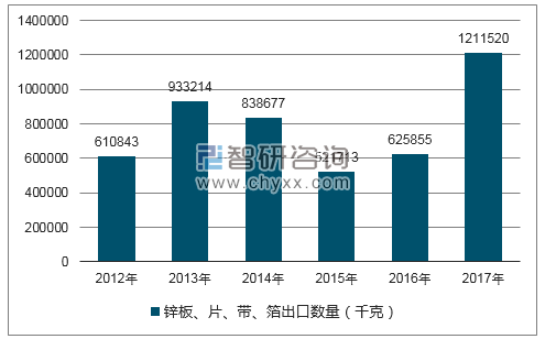 2012-2017年我国锌板、片、带、箔出口数量统计图